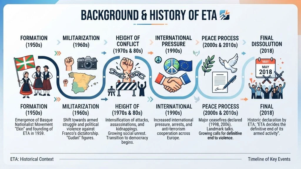 Background & History of ETA