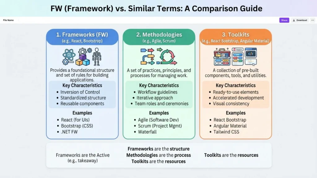 Comparison with Similar Terms of FW