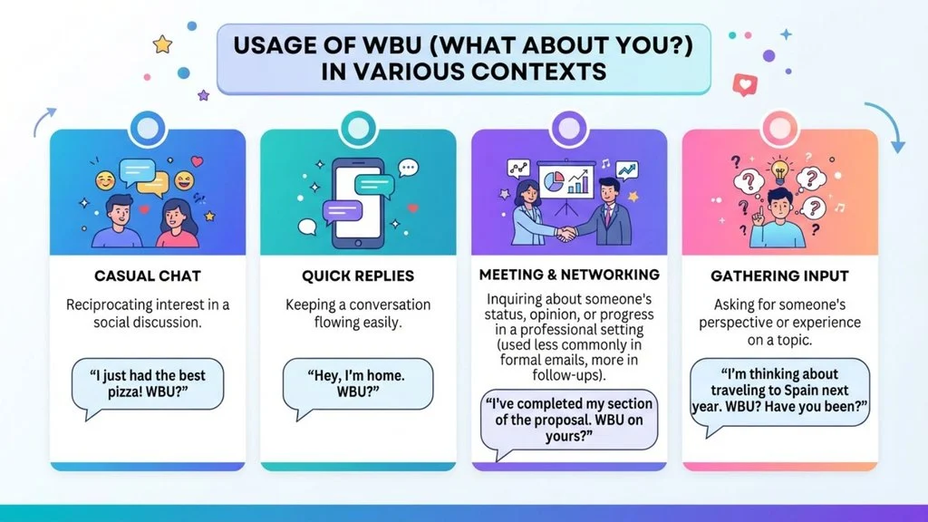 Usage of WBU in Various Contexts