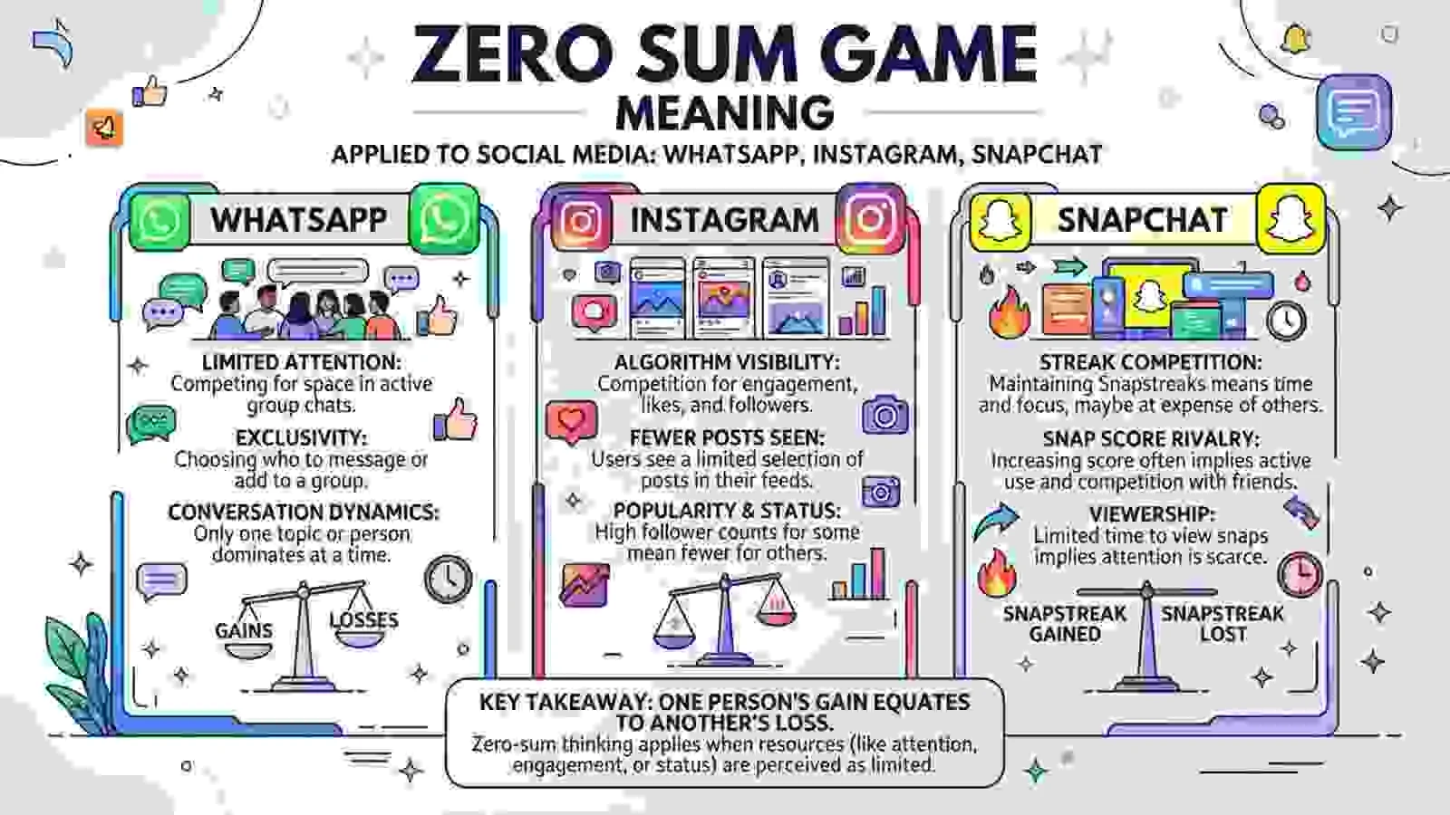 Zero Sum Game Meaning on WhatsApp, Instagram, and Snapchat